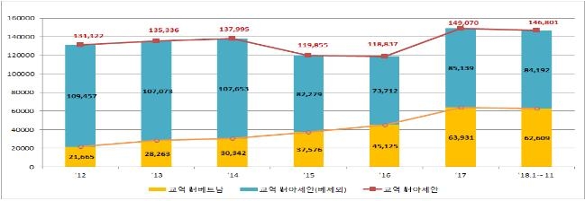 한·아세안 교역중 베트남(노란색) 1위