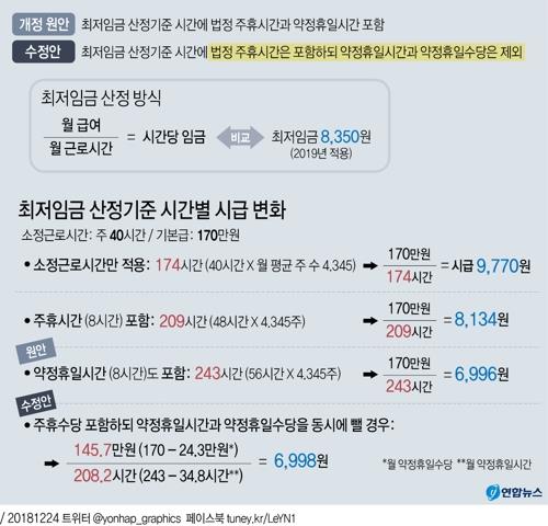 법조계 "최저임금 산정에 주휴시간 포함, 판례에 배치 안돼" - 2