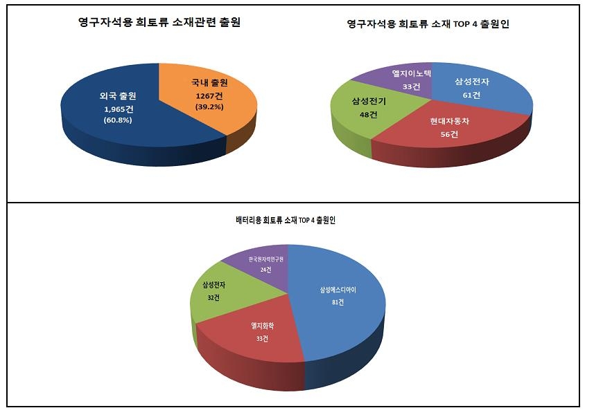 희토류 소재를 이용한 용도별 출원인 동향