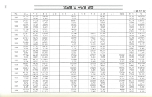 KBO리그 연도별 및 구단별 관중