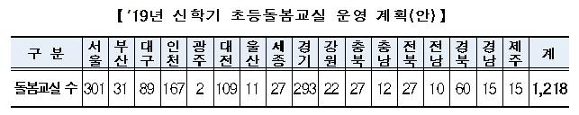 올해 초등돌봄교실 1천400개 늘려 28만명 돌본다…2만명↑ - 2