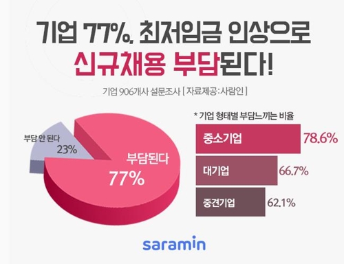 기업 77%, 최저임금 인상으로 신규채용 부담