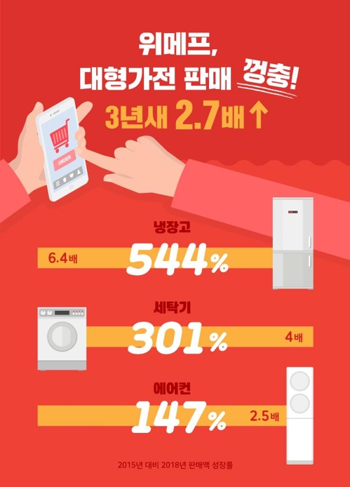 위메프 대형가전 판매 껑충