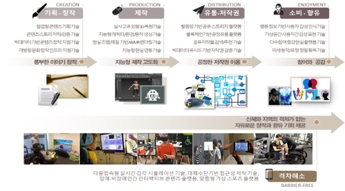 '제3차 문화기술 연구개발(R&D) 기본계획'