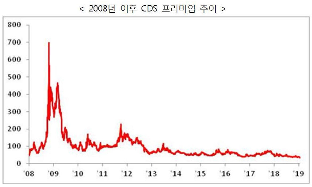 한국 국가부도위험 금융위기 후 최저치 기록…"자금조달비용↓" - 2