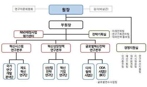 STEPI 개편 조직도