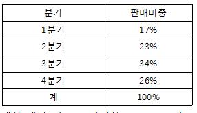 필라이트 분기별 매출 비중