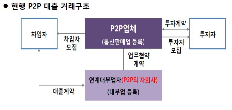 업체당 1천만원 P2P 투자한도 업계 총액으로 전환 추진 - 2