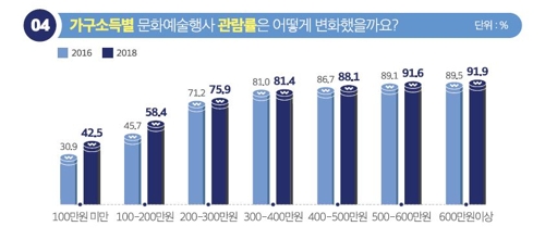 2018년 문화향수실태조사