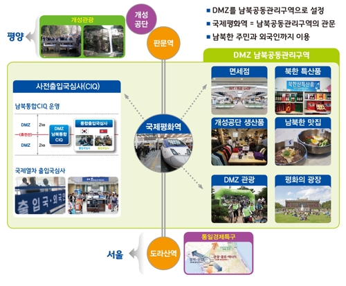 남북 국제평화역 구상안