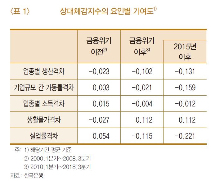 냉골 체감경기 이유 있었네…"세대간 실업률 격차가 주요인" - 3