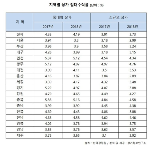 지역별 상가 임대수익률