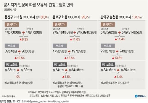 고가토지 보유세 '상한'까지 뛴다…"매매·증여 고민 커질 듯" - 2