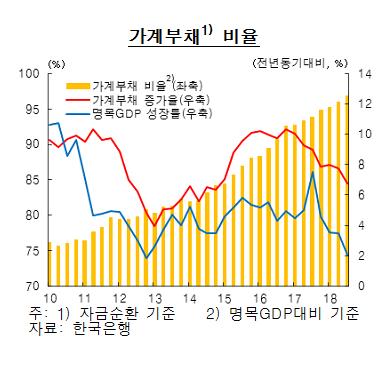 한은 "미중 무역갈등 수출에 상당한 부담…가계부채 계속 유의" - 3