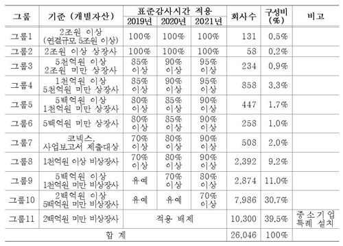 표준감사시간 적용대상 그룹별 적용 예