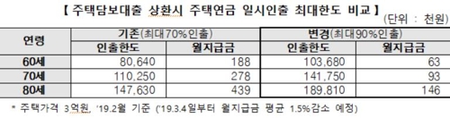 주택담보대출 일시인출 한도 비교
