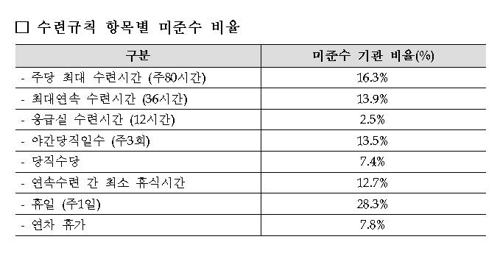 수련규칙 항목별 미준수 비율
