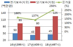 최근 3년간 지정감사 보수 현황