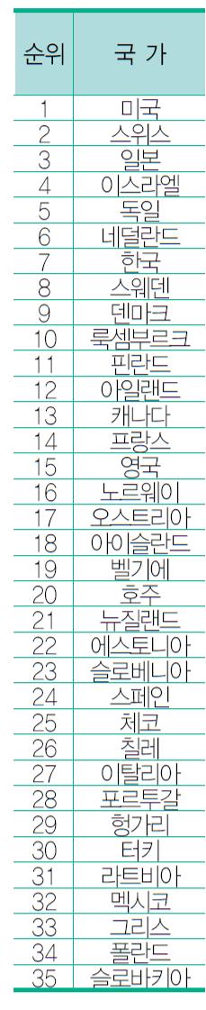 2018년 과학기술혁신역량 평가 순위
