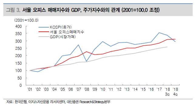"서울 오피스 가격 18년간 연 7% 상승…거래액 연 10조원" - 2