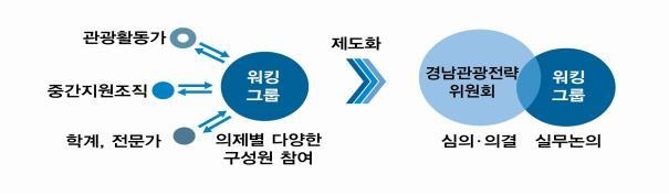 경남관광활성화 워킹그룹 운영체계