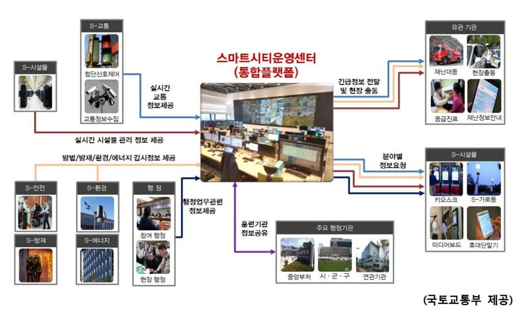CCTV 관제센터 통합플랫폼 개념도