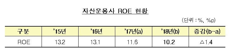 작년 자산운용사 운용자산 1천조원 돌파…순이익은 감소 - 2