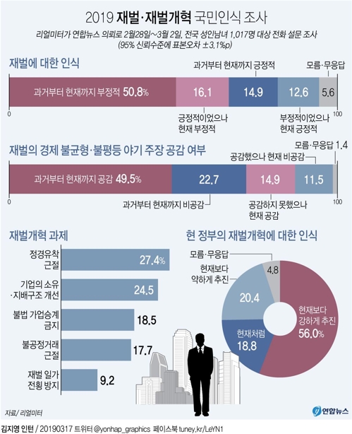 2019 재벌·재벌개혁 국민의식 조사