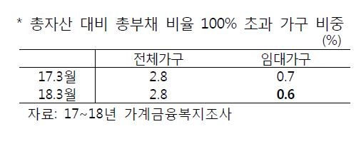 "전셋값 10% 하락하면 3만2천가구, 임대보증금 반환 못 해" - 3