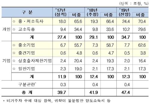 감면액 수혜자별 분석