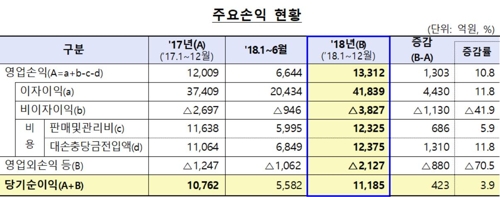 저축은행 주요 손익 현황