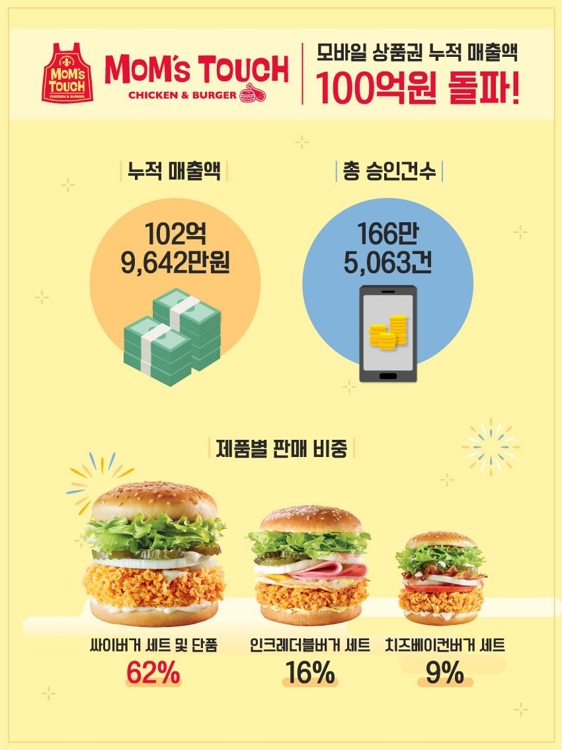 맘스터치 모바일 상품권 매출 100억 돌파
