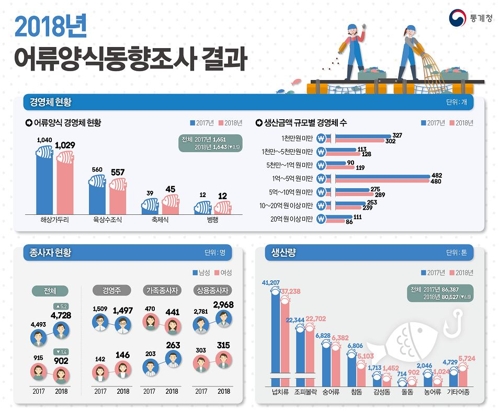 (통계청 제공)