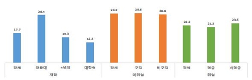 세부집단별 최근 6개월 내 자살생각 유경험 비율