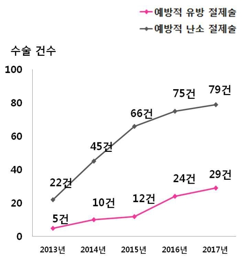 예방적 절제술 추이