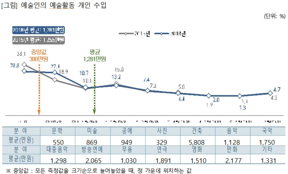 2018 예술인 실태조사