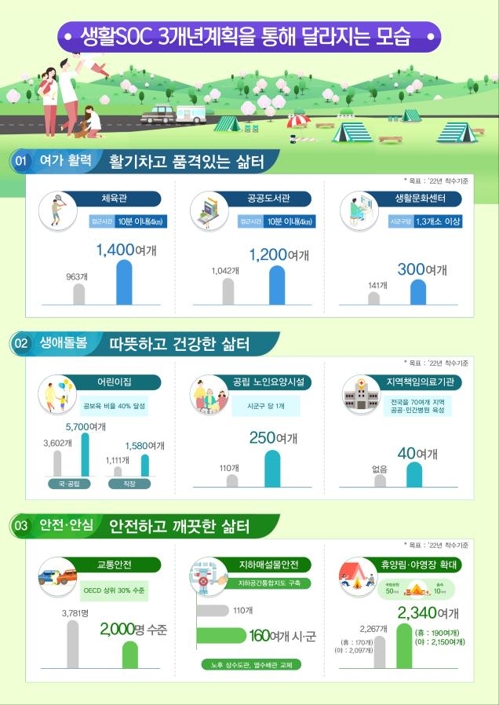 생활SOC 3개년 계획으로 달라지는 것들