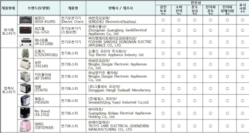 토스터 안전성 조사 결과