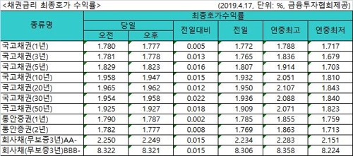 금통위 앞둔 국고채 금리 일제히 상승…3년물 연 1.778% - 1