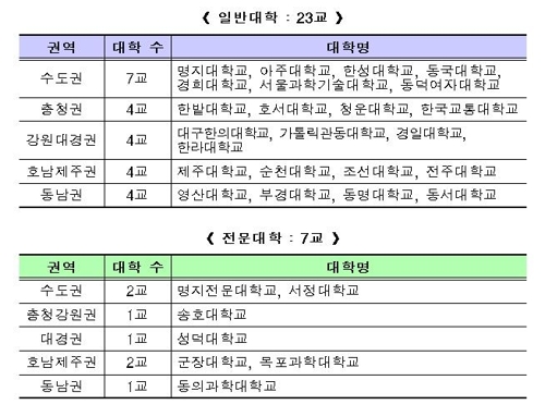 2019년 평생교육체제 지원사업 선정 대학 명단