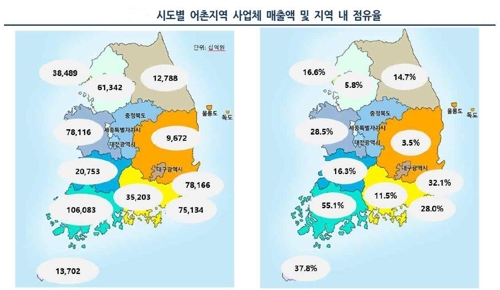 시·도별 어촌지역 사업체 수와 지역 내 점유율