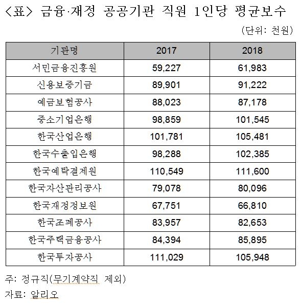 금융·재정 공공기관 직원 연봉 9천만원 돌파…채용은 축소 - 2