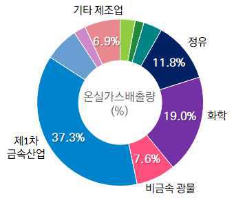 업종별 온실가스 배출량 비중