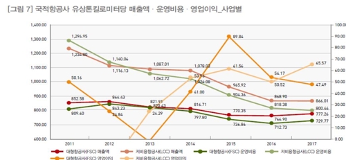 국적항공사 유상톤킬로미터당 매출액·운영비용·영업이익