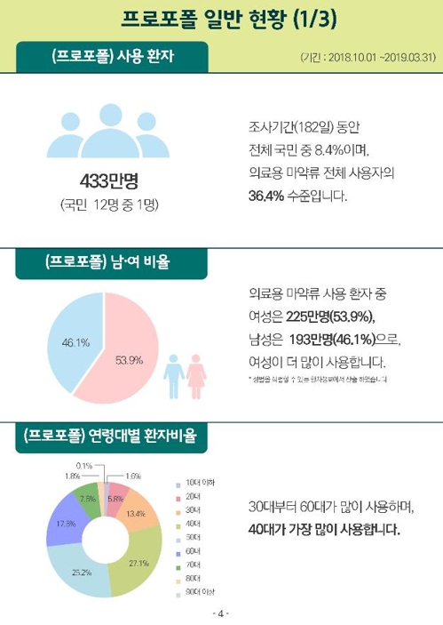 지난해 10월부터 올해 3월까지 프로포폴 사용 현황
