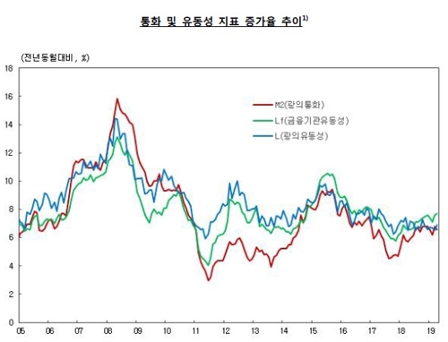 ※ 자료 : 한국은행
