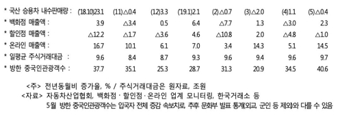 소비 속보치