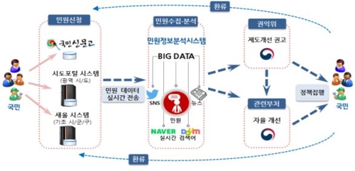 민원·뉴스 빅데이터 연계 활용을 통한 정책 개선 선순환 체계