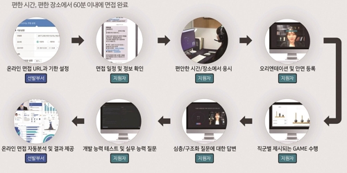 인공지능(AI) 면접 진행절차