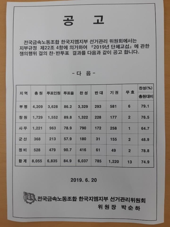 한국GM 노조 74.9% 쟁의행위 찬성
